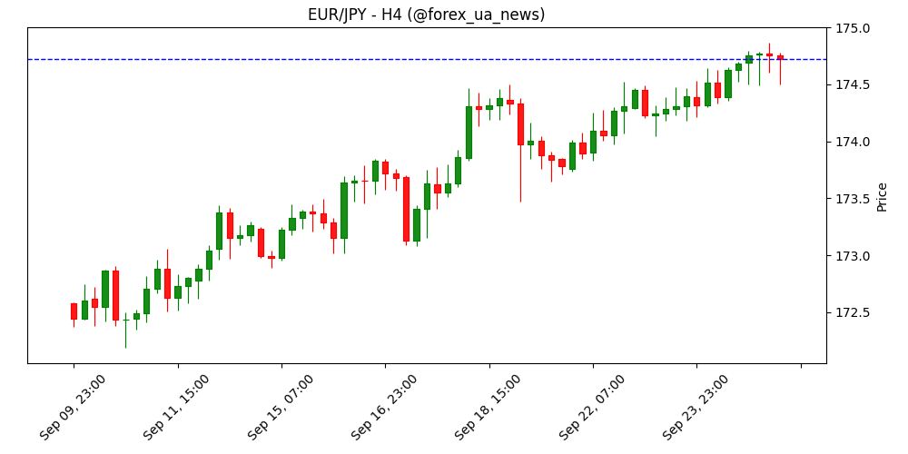EUR/JPY завис біля 175.00 після німецького індексу споживчої довіри GfK 📉