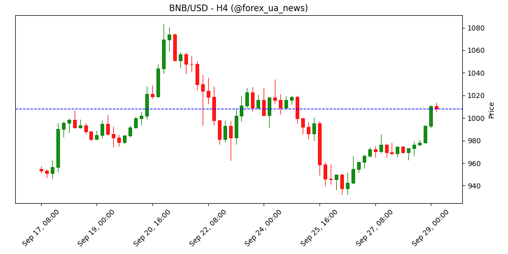 Прогноз ціни BNB: відскок вище $1,000 на фоні рекордного зростання stablecoin-капи 🚀
