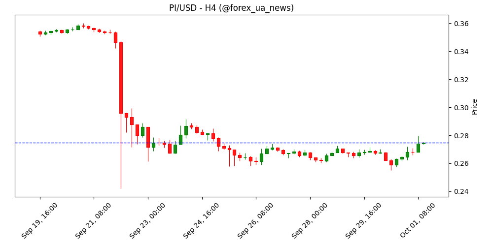 Прогноз ціни Pi Network: PI відновлюється після виступу співзасновниці Fan на Token2049 🚀