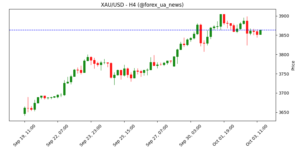 Золото тримається біля денного хайу, але бичків стримує слабкий попит на «тиху гавань» 🪙