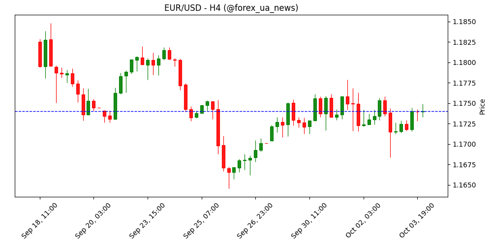 Індекс нових замовлень у сфері послуг США ISM впав до 50.4 у вересні з попередніх 56 📉