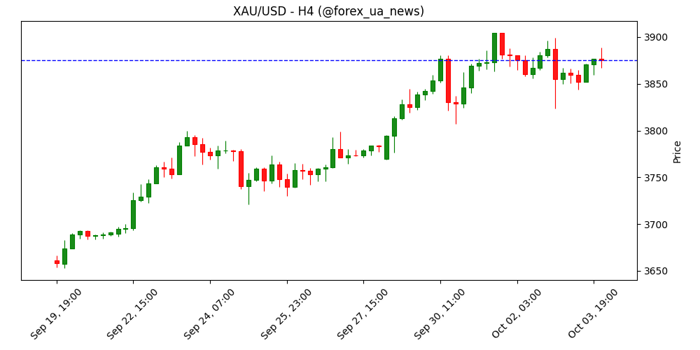 Золото торгується нижче рекордів, поки shutdown у США триває; ISM Services PMI просів 🪙