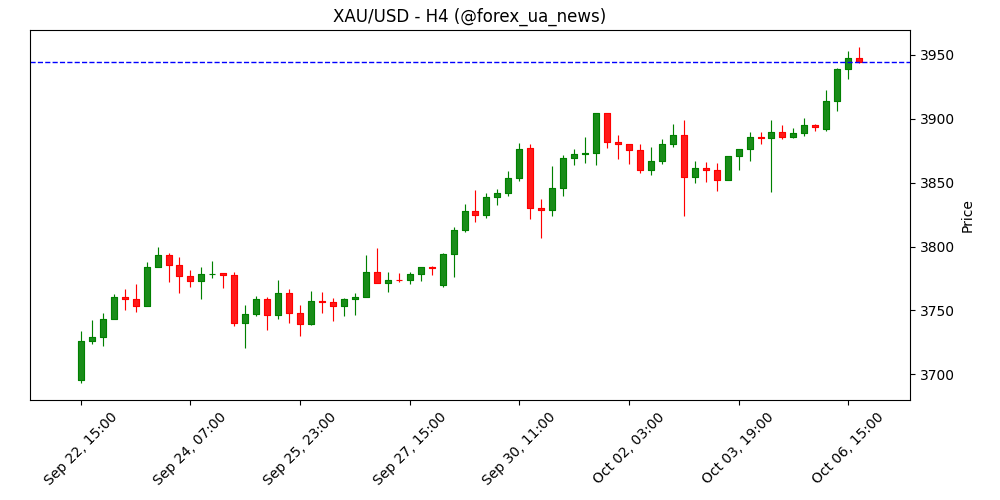 Прогноз ціни на золото: XAU/USD оновлює історичний максимум біля $3 950 на тлі очікувань зниження ставки ФРС ✨