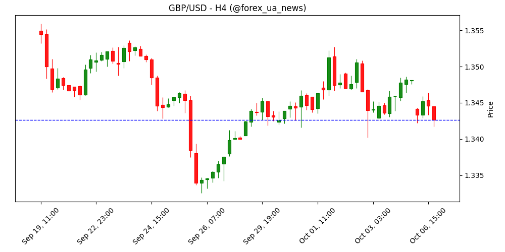 Фунт стерлінгів торгується змішано перед виступом голови Банку Англії Бейлі 🇬🇧