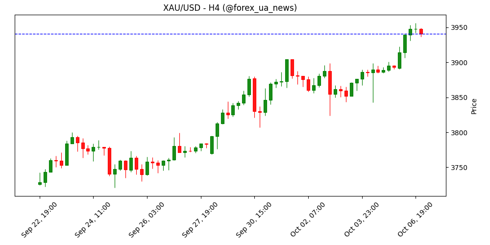 Золото прориває $3 900: інвестори шукають «тиху гавань» через шатдаун у США та політичну напруженість 🪙