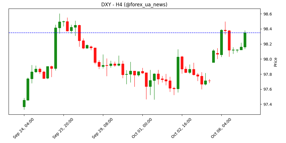 Індекс долара США (DXY) зростає до 98.30 на тлі фіскальної та політичної турбулентності 💵