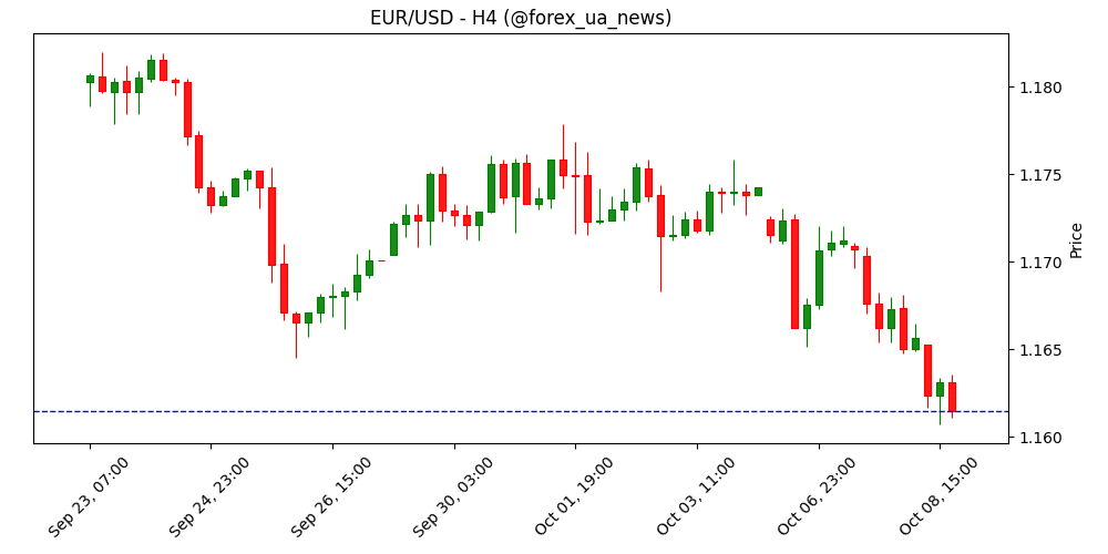 Прогноз EUR/USD: євро не показує ознак стабільного відновлення 💶