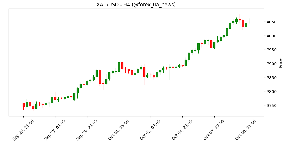 Золото залишилось під тиском через мирну угоду Ізраїль-ХАМАС та міцніший долар перед виступом Пауелла 💰