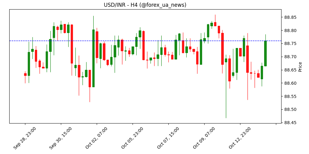 USD/INR зростає, бо інфляція в Індії сповільнилася 🪙