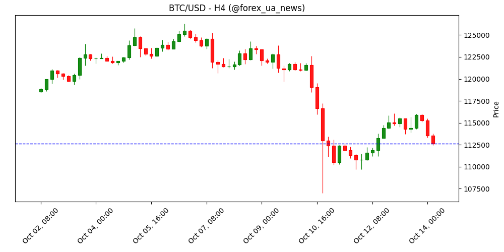 Ринок крипти знову лихоманить: Bitcoin (BTC) падає нижче $113 000 💥