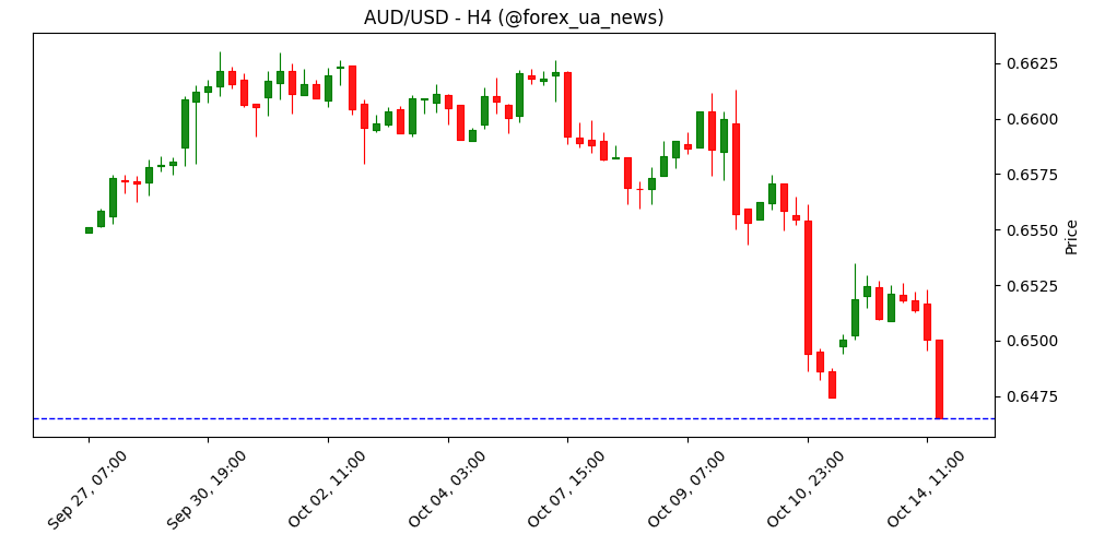 Експірація FX-опціонів на 14 жовтня (NY cut) 💱