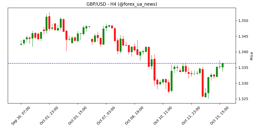 Фунт продовжує підйом проти долара США на тлі занепокоєнь щодо ринку праці США 🇬🇧💵