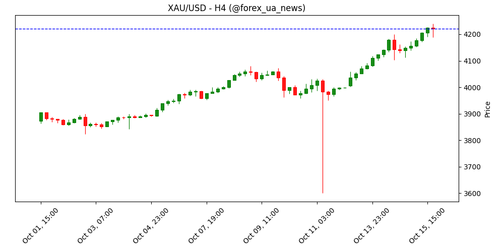 Прогноз ціни Gold: XAU/USD злітає понад $4 200 на тлі очікувань зниження ставок Федрезерву 💰