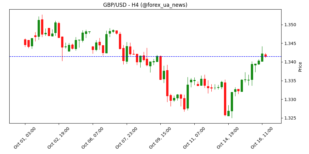 ВВП Великої Британії зріс на 0.1% м/м у серпні, як і очікувалось 🇬🇧