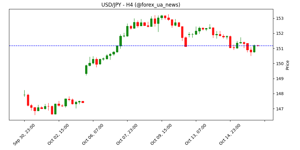 Єна віддаляється від тижневого мінімуму проти долара: ведмеді без драйву 🐻💴