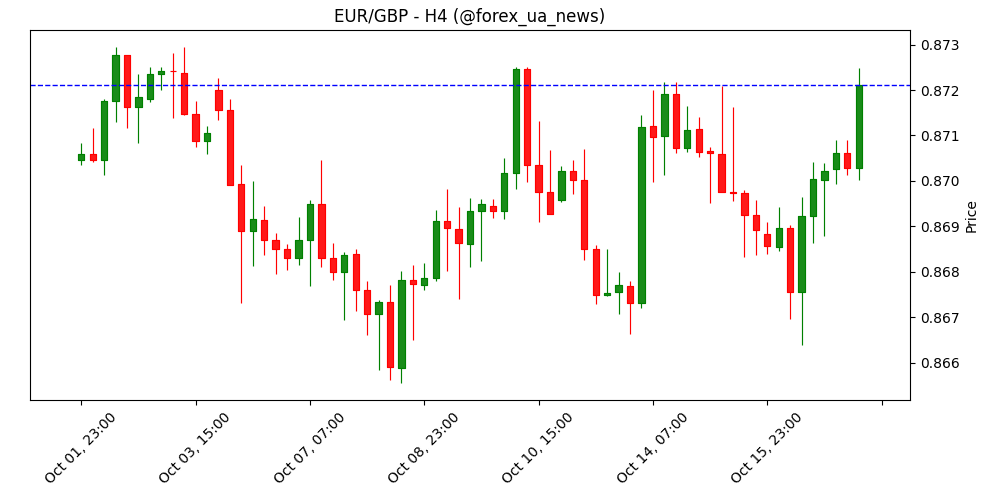Прогноз EUR/GBP: бики можуть зустріти опір вище 0.8720 🐂