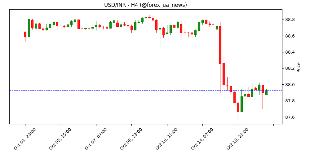 USD/INR знижується через нову хвилю торгової напруги між США та Китаєм і очікування на “м’який” Fed 🎢