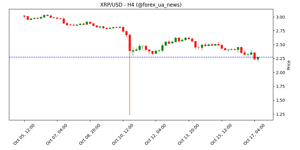 Крипторинок сьогодні: BTC, ETH та XRP штурмують жовтневі мінімуми 📉