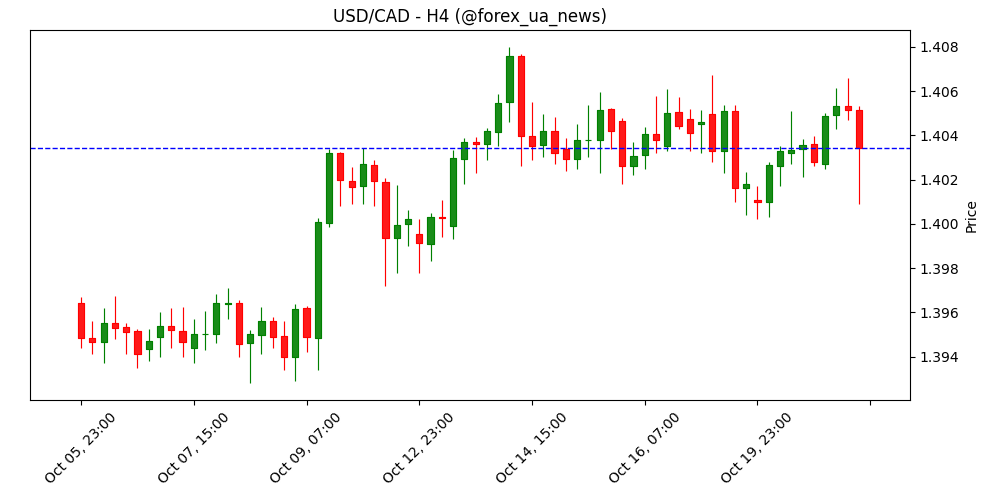 USD/CAD стабілізується після гарячих даних інфляції по Канаді 🏦