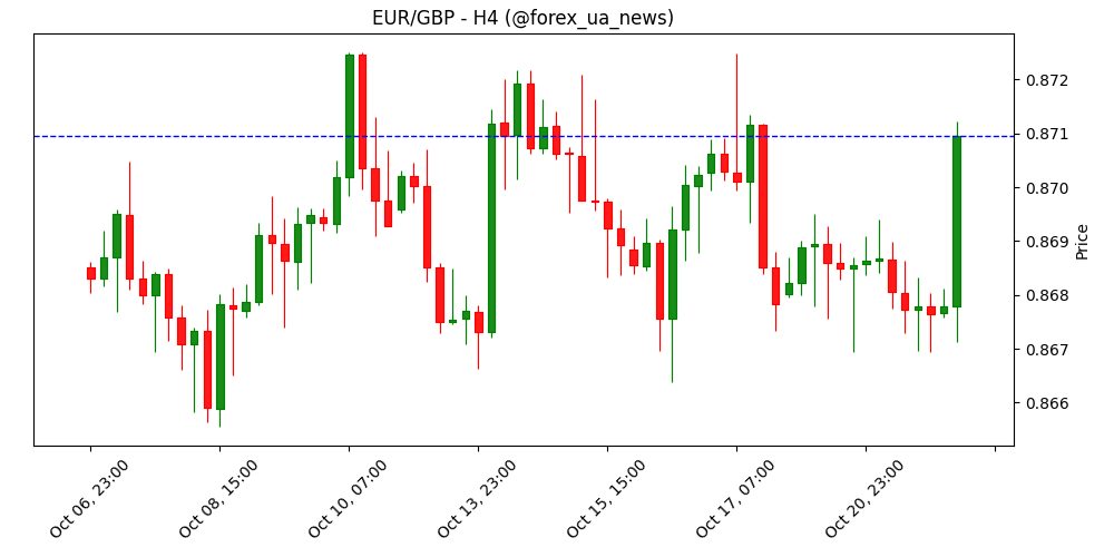 EUR/GBP піднімається до 0.8700 після публікації даних з інфляції у Британії 📈