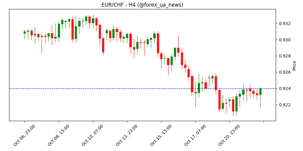 EUR/CHF відновлюється з 11-місячного мінімуму на тлі сигналів політики від ЄЦБ та SNB 💶🇨🇭