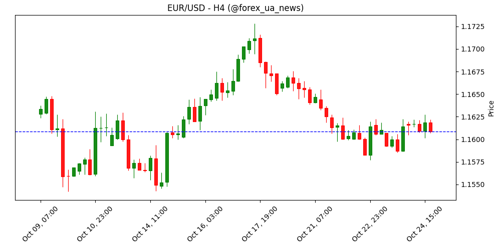 EUR/USD підхоплюється від мінімумів після сильних PMI у Єврозоні 🇪🇺