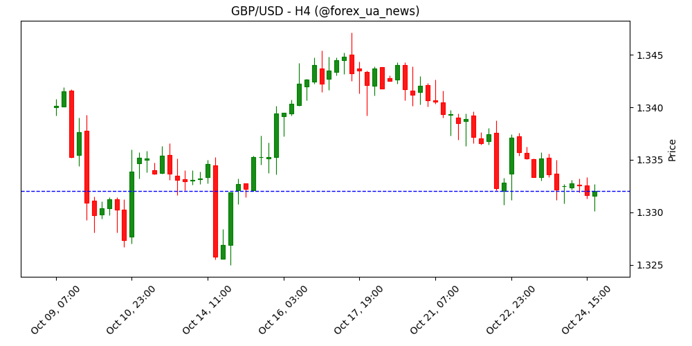 Фунт укріплюється на позитивних даних з роздрібних продажів і PMI 🇬🇧