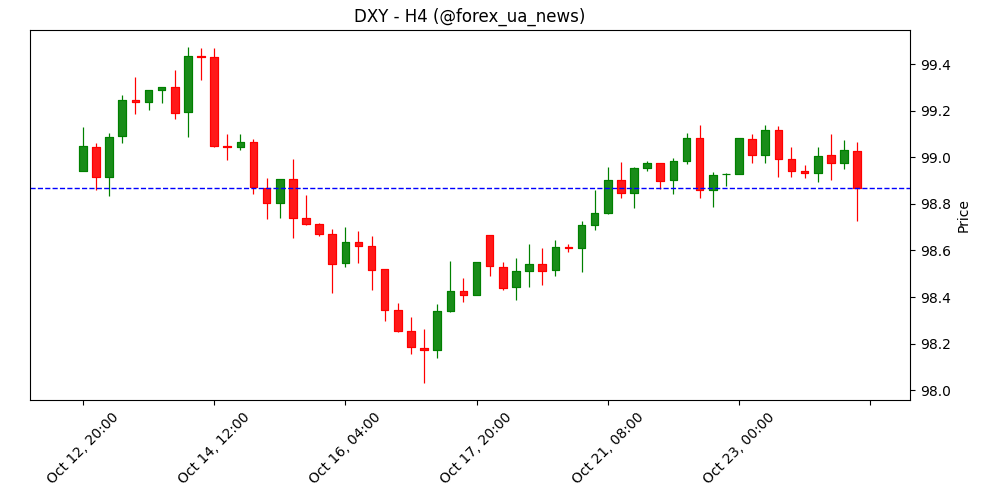 Breaking: інфляція CPI у США зросла до 3% у вересні проти прогнозу 3.1% 📉