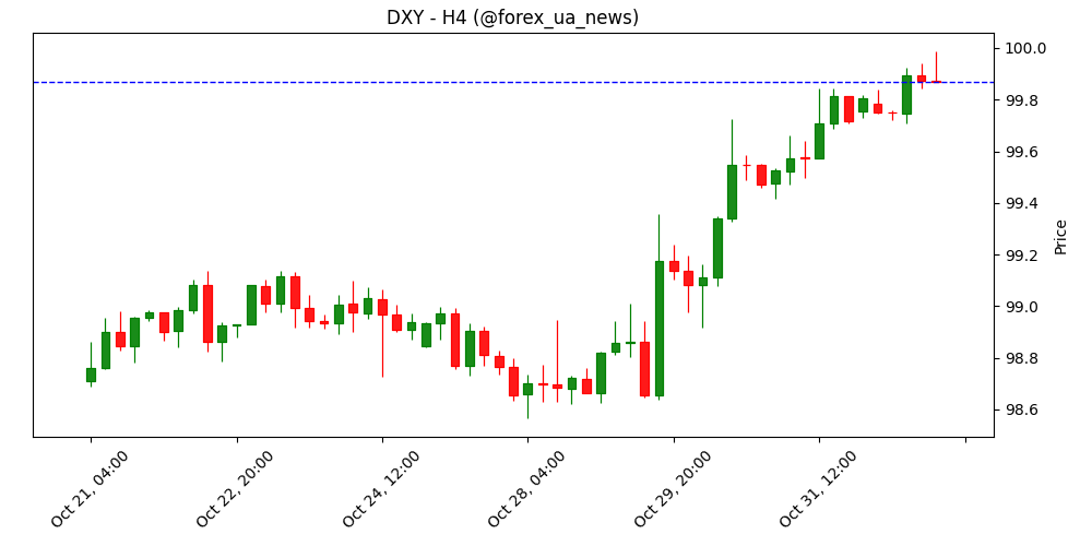 Індекс нових замовлень у виробничому секторі ISM США зріс з 48.9 до 49.4 у жовтні 📈🇺🇸