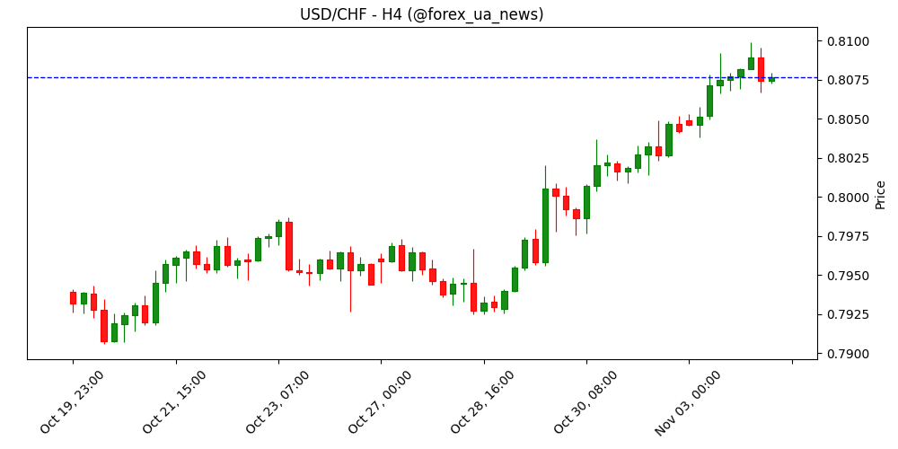 SNB: ставки залишаються без змін — Тшудін бачить інфляцію під контролем 🏦