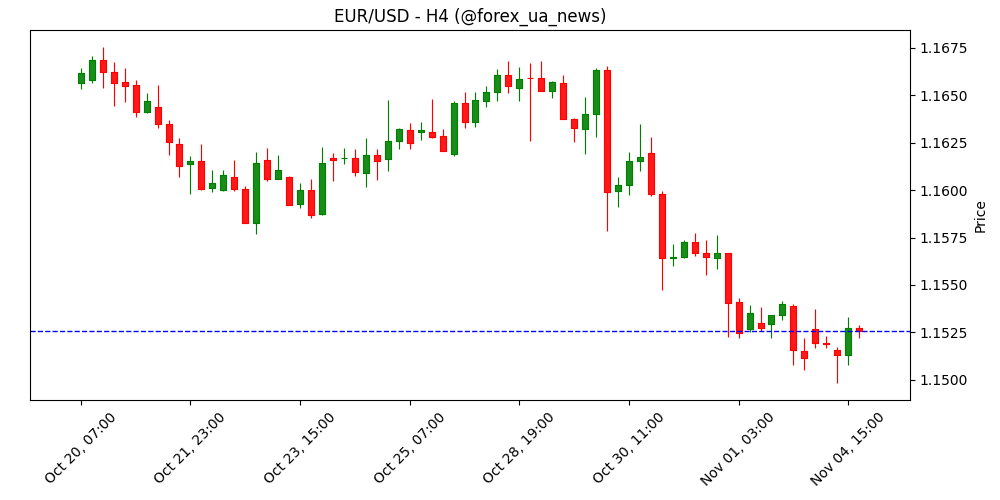 Прогноз EUR/USD: Євро відбивається, але залишається крихким 💶