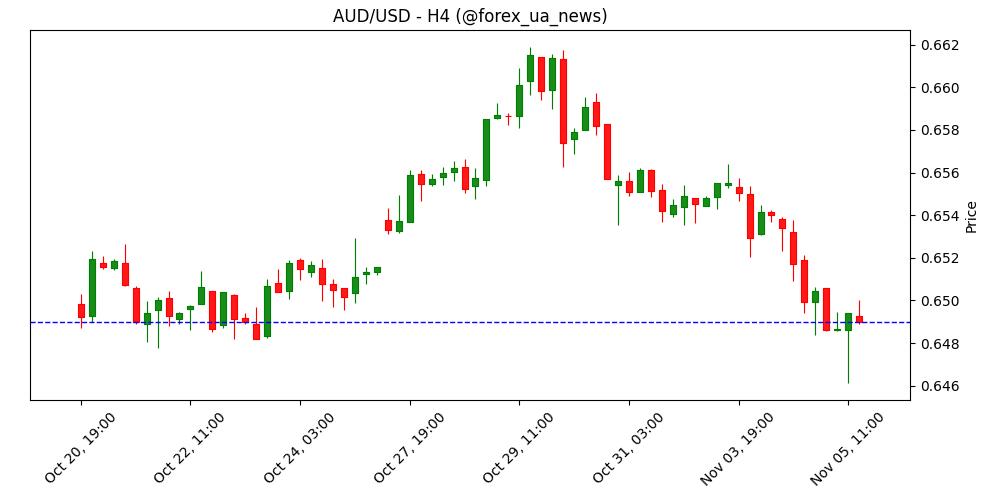 Австралійський долар тримається міцно завдяки покращенню торгових відносин між США та Китаєм 🇦🇺💵
