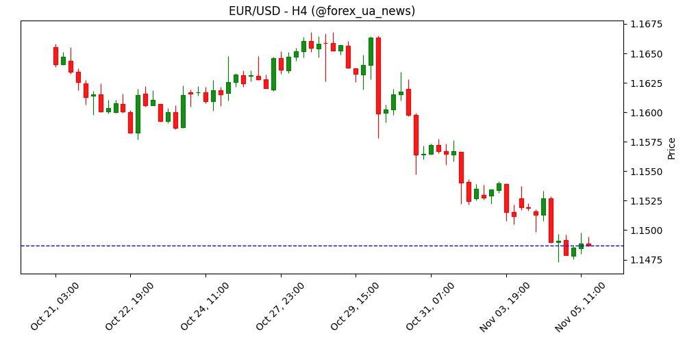 Фабричні замовлення в Німеччині (н/с, р/р) впали до -4.3% у вересні з попередніх 1.5% 📉