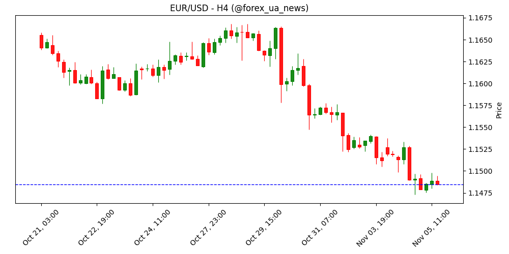 Forex сьогодні: долар США консолідує прибутки перед ключовими даними 💵