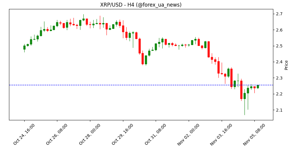 Прогноз ціни Ripple: як ліквідації, слабкий попит і «risk-off» настрій впливають на торги XRP 🚨