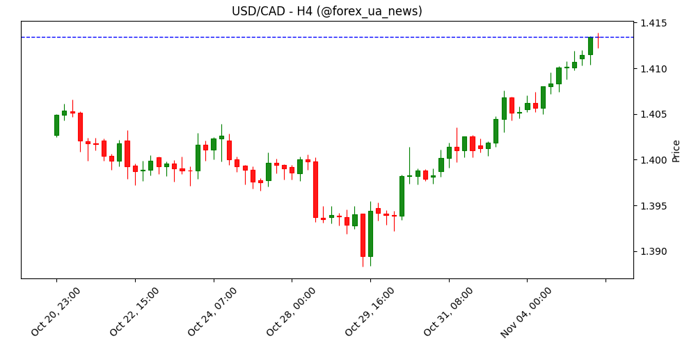 CAD пробиває рівень 1.41 – Scotiabank 💵