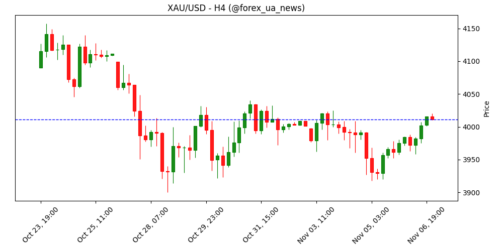 Золото повертає $4 000, поки долар США слабшає: ринки чекають виступів ФРС 💰