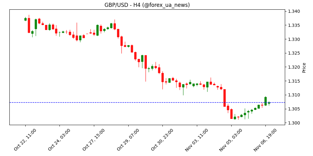 Фунт падає після “м’якої” паузи Банку Англії 🇬🇧