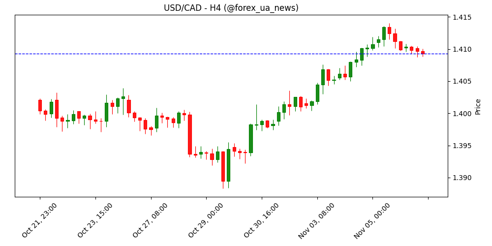 USD/CAD слабшає, бо нафта підживлює канадця, ринки чекають виступу глави BoC 🦫