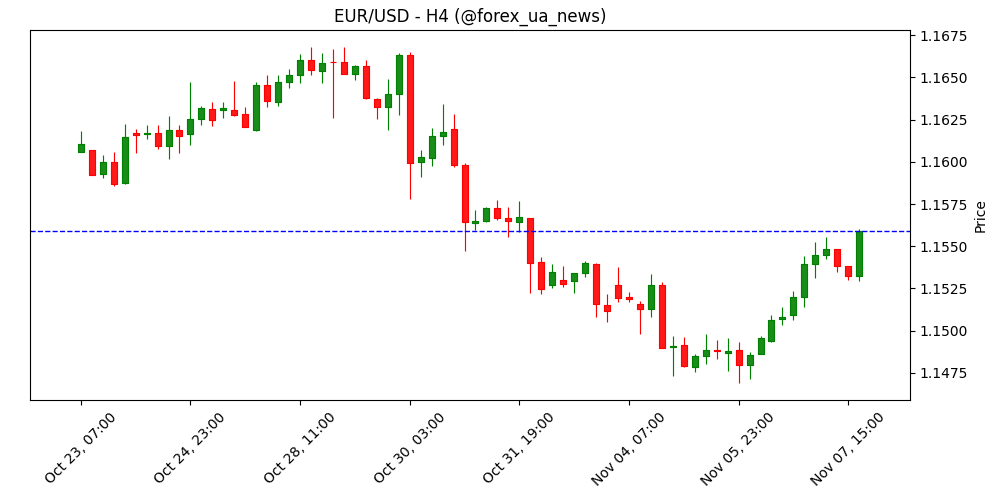 EUR/USD продовжує зростання, долар США здає позиції 💶💵