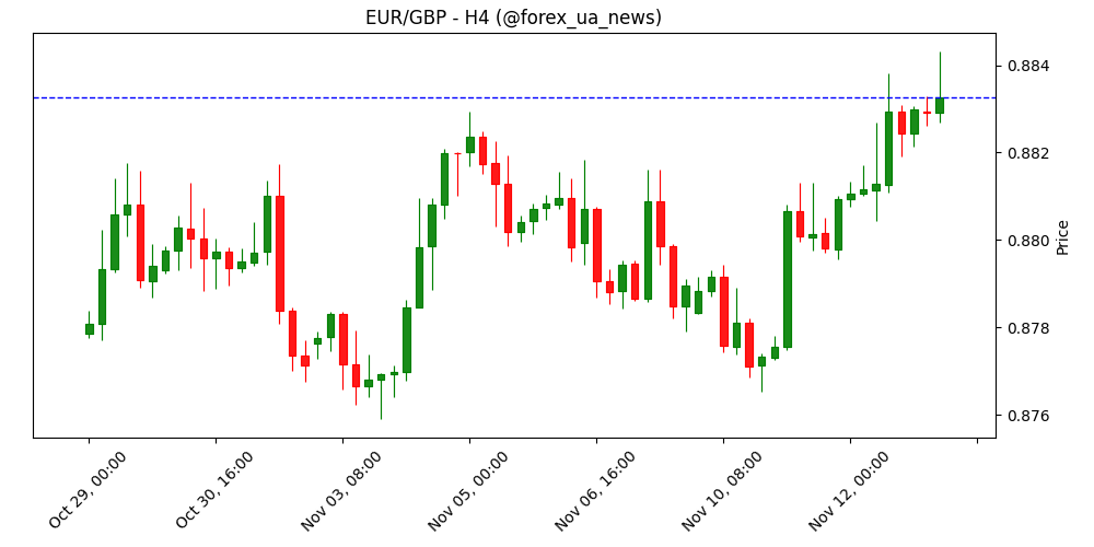 EUR/GBP тримається вище 0.8800 — британський ВВП сповільнюється до 0.1% у Q3 🇬🇧💶