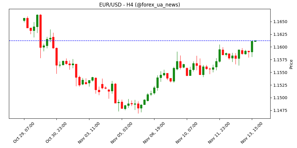 Forex Today: ринки оцінюють дані з Британії та чекають заяв від Fed 🏦
