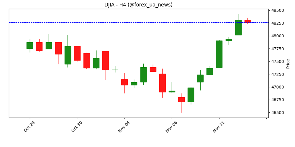 Ф’ючерси Dow Jones ростуть після завершення урядового шатдауну у США 📈