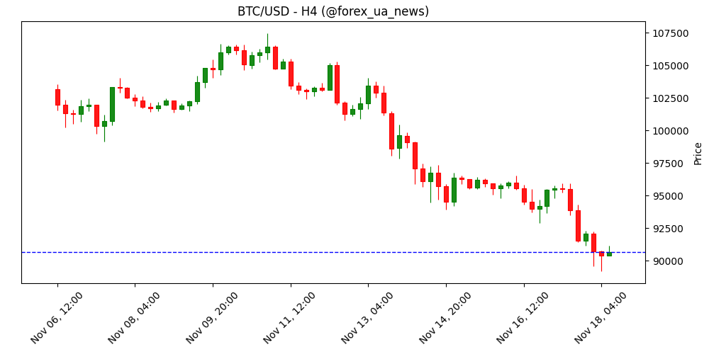Прогноз ціни Bitcoin: BTC падає нижче $90 000, розпродаж набирає обертів 🪙