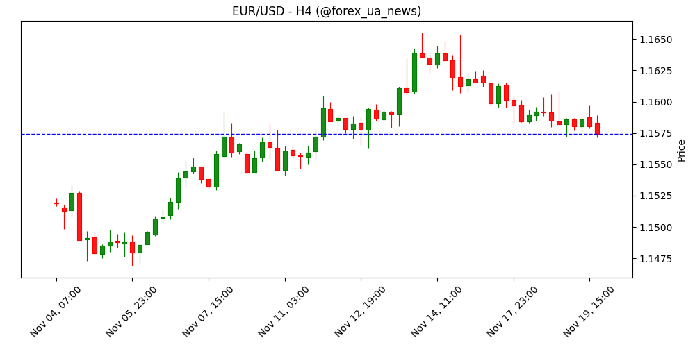 EUR/USD: Є шанс, що євро протестує 1.1560 – UOB Group 💶