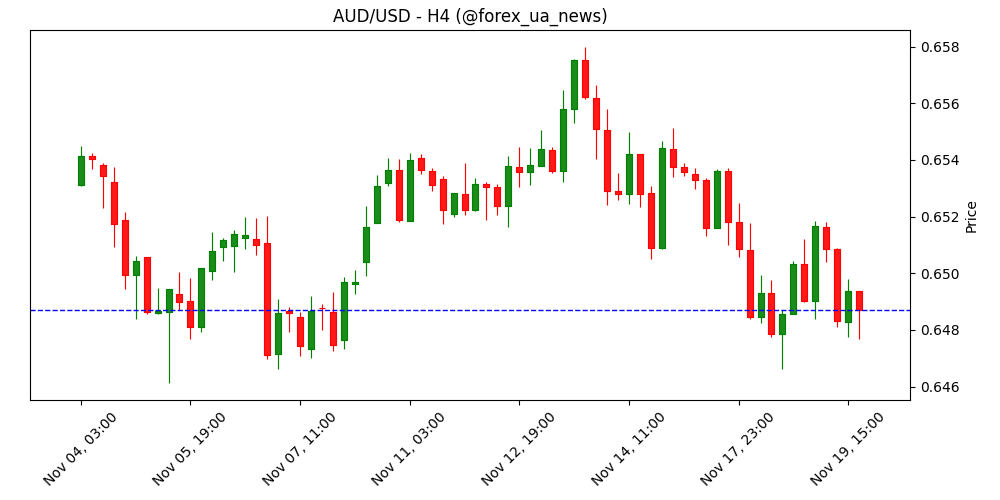 AUD/USD: ймовірна гра зі зниженням у бік 0.646 — прогноз від UOB Group 💱
