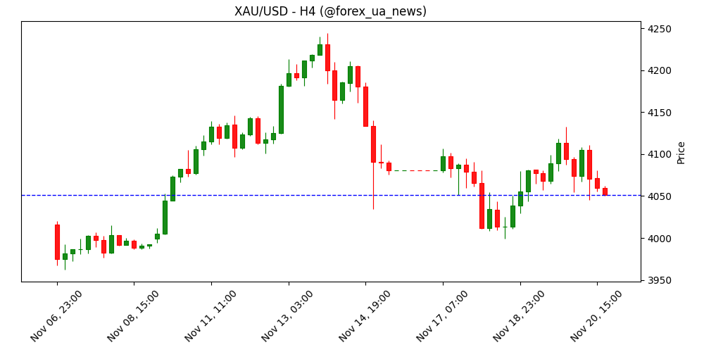 Золото тримається біля помірних денних втрат, чекає на звіт NFP із США 🪙