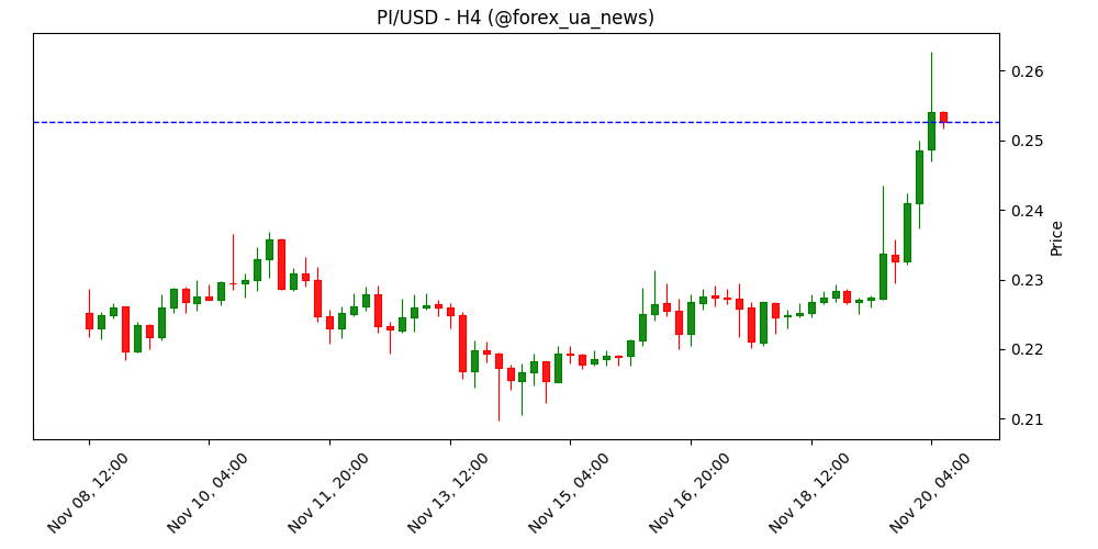 Pi Network злітає після MiCA whitepaper — бичачий технічний прорив для PI 🚀