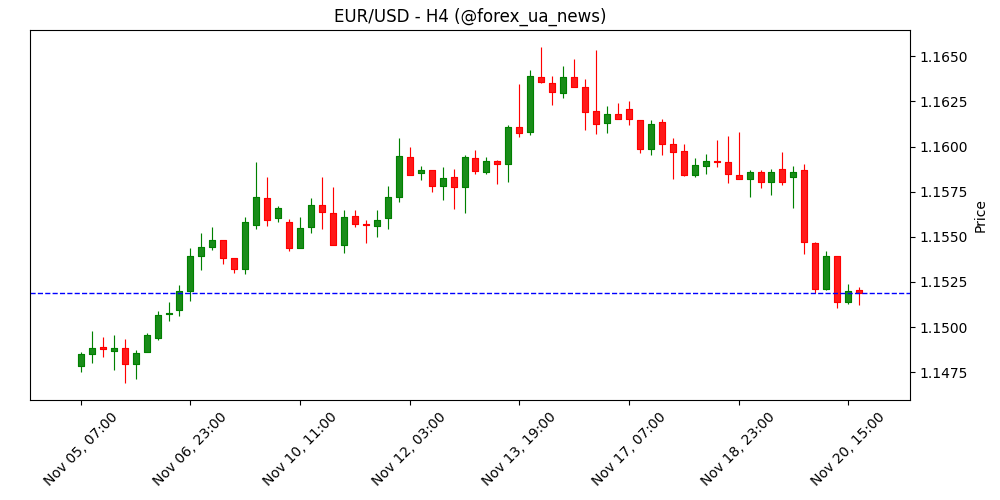 EUR/USD: ключова підтримка на 1.1470 навряд чи опиниться під загрозою – UOB Group 💶