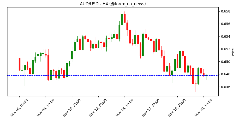 AUD/USD тримається поблизу 0.6470 перед публікацією даних NFP у США 📉